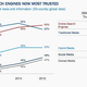 Image for article titled Google is now a more trusted source of news than the websites it aggregates